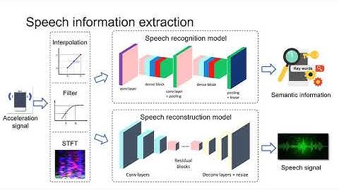 Accelerometer based Smartphone Eavesdropping