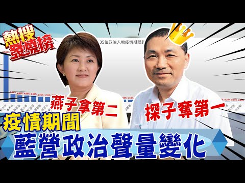藍營政治人物聲量排名 侯友宜得第一 盧秀燕排第二 蔣萬安排名令人意外 @中天電視CtiTv