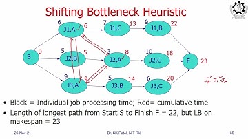 Lec 23A: Job Shop Scheduling by Shifting Bottleneck Heuristic (Part 1)