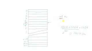 C Programming tutorial: Concept of Pointers Part 1