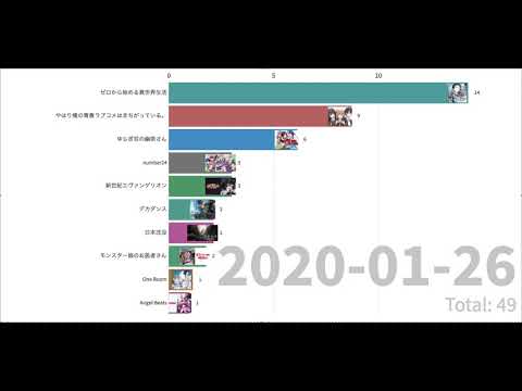 2020年夏アニメ人気ランキング