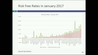 Session 6: Equity Risk Premiums