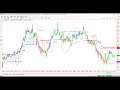 NinjaTrader Day Trading Chart Setup And Demo Account - YouTube
