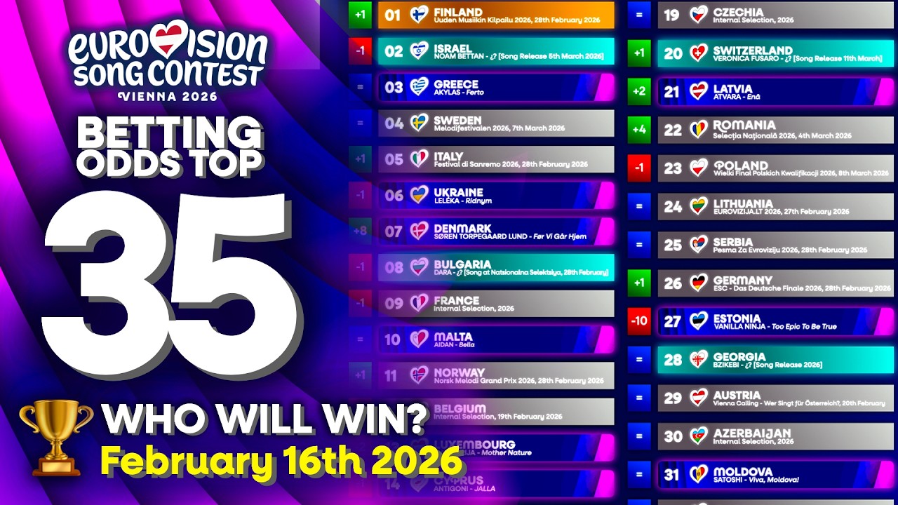 Who will WIN Eurovision 2026? | TOP 35 Betting Odds (February 16th)