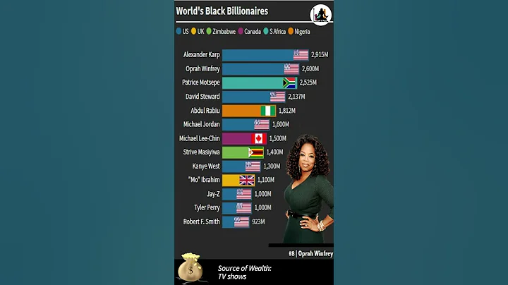 Ranking World's Black Billionaires | 2021 | #Shorts 💪🏿📊