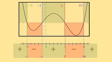 Master Polynomial Sign Charts in 8 Minutes