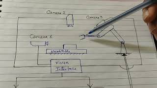 Architecture of Robotics Vision System BY MR  YOGESH DESHMUKH