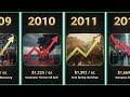 Gold Price 1990–2026 | From $250 to $5,500 – What’s Really Driving Gold Up?