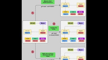 Git Reset Basics: Fix Commits, Unstage Changes, or Start Fresh