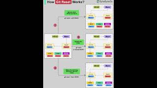 Git Reset Basics: Fix Commits, Unstage Changes, or Start Fresh