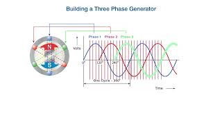Full Generator Selection Three Phase Update