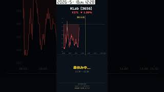 【KLab】2026/5/18(月)の値動きと反応まとめ!Yahoo掲示板より #KLab
