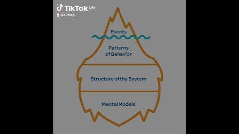 The iceberg model is a systems thinking tool that can be used to understand the underlying causes.