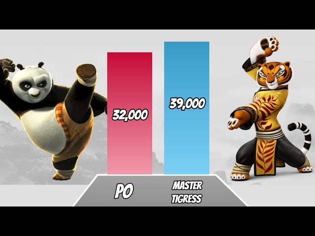 KUNG FU PANDA POWER LEVELS 🔥 class=