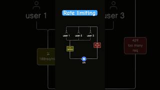 Why Your Backend Might Explode Without Rate Limiting #ratelimiting #coding #nextjs #redis #nginx