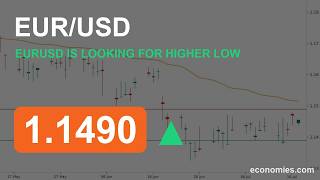 EURUSD is Looking For Higher Low (17 Jul 2026)