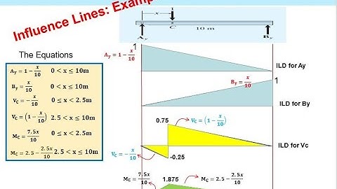 Example: Influence Line for the reaction, shear, and moment of a beam