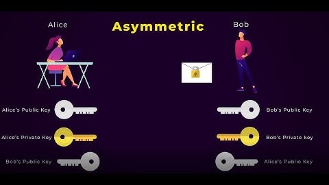 Symmetric and Asymmetric Encryption | Cyber Fundamentals
