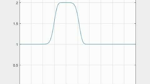 Dependence of Grid Points on Courant Number - dx 80