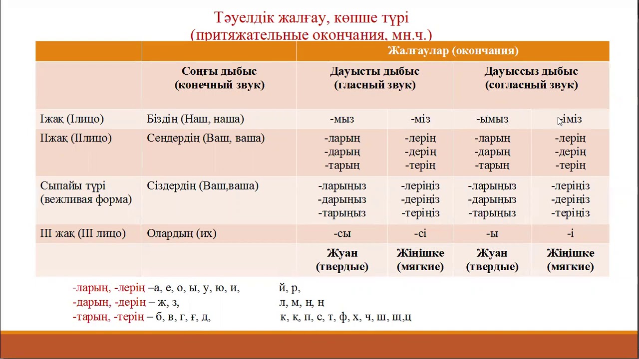 Казахский язык 4 класс 3 часть. Личные окончания в казахском языке. Уроки казахского языка. Окончания Жіктік жалғау в казахском языке. Притяжательное окончание в казахском.