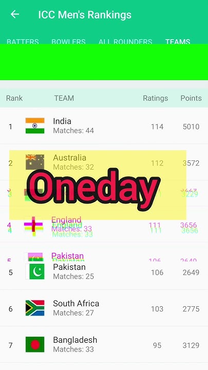 World No 1 Team Team India No 1 Team In All Formats ICC Ranking world-no-1-team-team-india-no-1-team-in-all-formats-icc-ranking