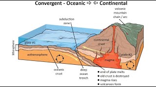 Subduction