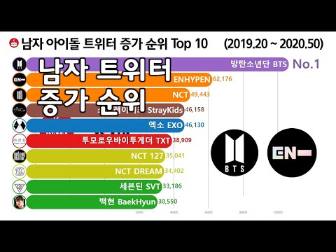 남자 가수 트위터 증가 순위 Top 10 [방탄소년단, 엑소, NCT, BTS] Kpop boy Twitter