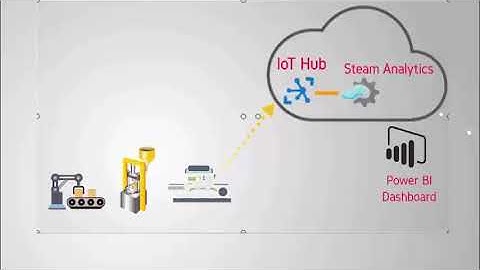 Anomaly Detection Using Azure Stream Analytics
