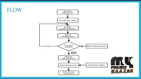 Optimum Distributed Detection Scheme in Under-Attack Wireless Sensor Networks - MyProjectBazaar