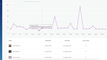 Botanalytics Tutorials: Conversations Activity