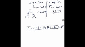 Data Structure :  Understanding M - Way Tree
