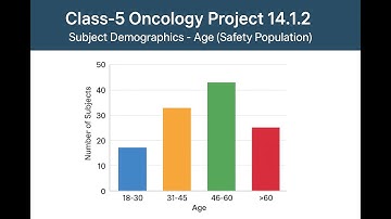Class-6 Oncology Project 14.1.2 Subject Demographics - Age (Safety Population)