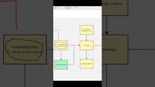 servicenow knowledge management #servicenow #nowassist #snowexpert #coding