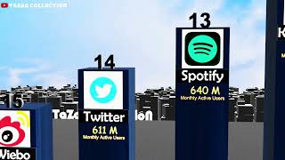 Most Popular Social Networks Platforms Comparison By Active Users || Social Media Active Users !!