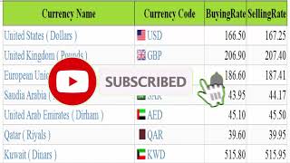 today exchange rate us dollar //GBP//EURO//CAD//OMR//AUD//SAR//AED//YEN//KWD//