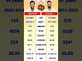MS Dhoni vs Virat Kohli Test Batting 🏏 comparison #shorts#dhonivsKohli#cricketshorts