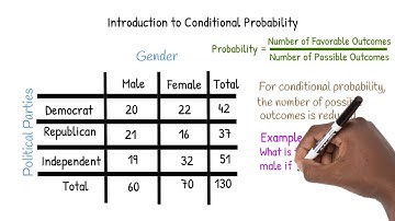 Introduction to Conditional Probability