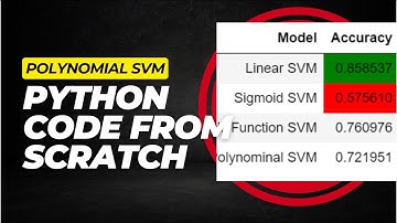 Heart Classification SVM with Polynomial kernel Scratch Python Code / SVM Scratch Python Code