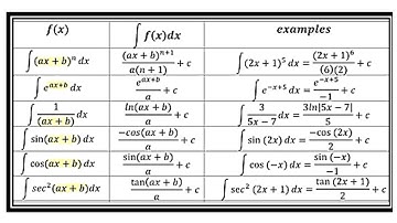 The indefinite integral of composite functions where the inner function is linear - Practice 2