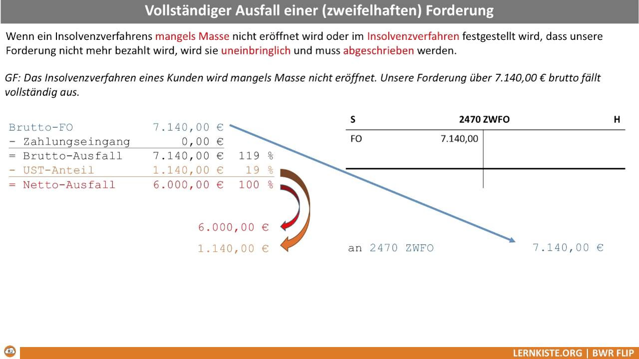 Zweifelhafte Forderung, Uneinbringliche Forderung | Externes Rechnungswesen