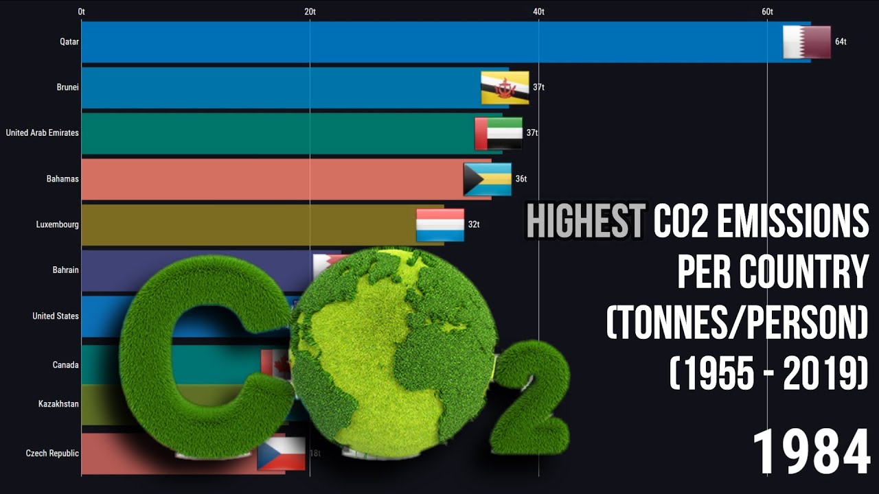 Highest CO2 Emissions per Country (1955 - 2019) - YouTube