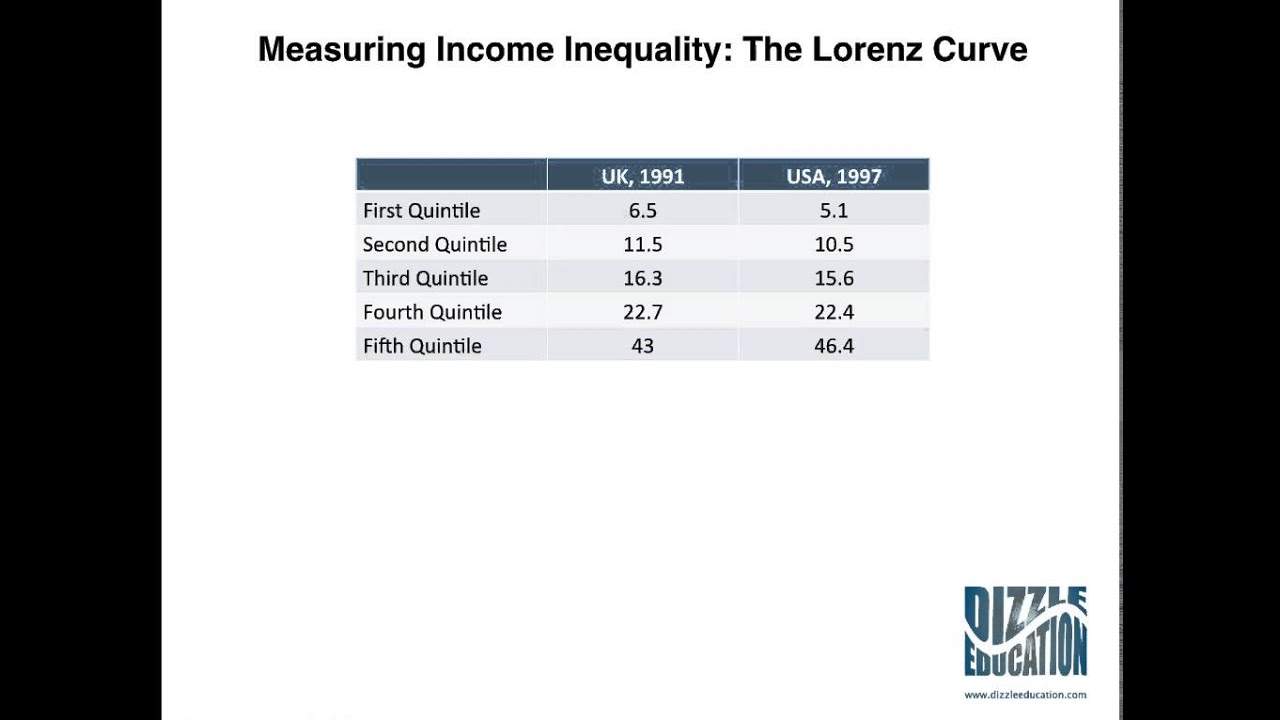 Measures of Poverty and Inequality