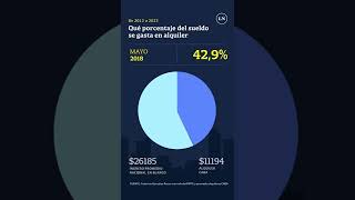 Exclusivo: Qué porcentaje del sueldo se gastaba en alquiler en el 2012 y cuánto ahora