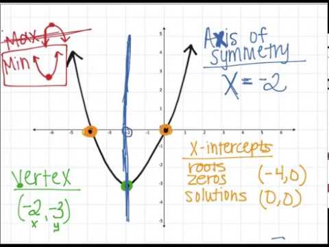 Key Features of Quadratic Graphs - YouTube
