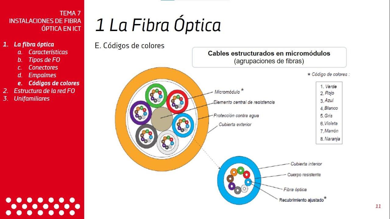 aleatorio soldadura ventilador ICTVE. Código de colores en los cables de Fibra Óptica - YouTube