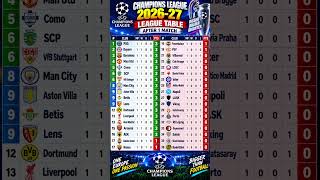 UEFA Champions League 2026/27 Table After Matchday 1 😱🏆