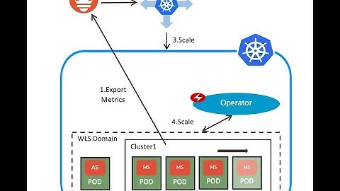 WebLogic Kubernetes Operator support for  Kubernetes Horizontal Pod Autoscaling