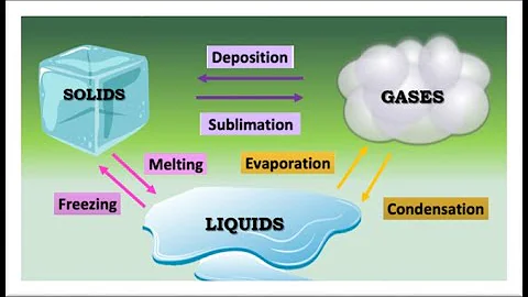 Changing states of matter | Melting, Freezing, Evaporation☁, Condensation, Deposition & Sublimation