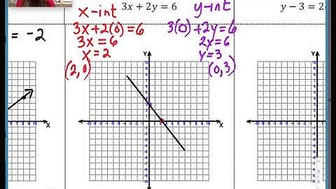 2.2 Lesson Video Graphing Linear Functions