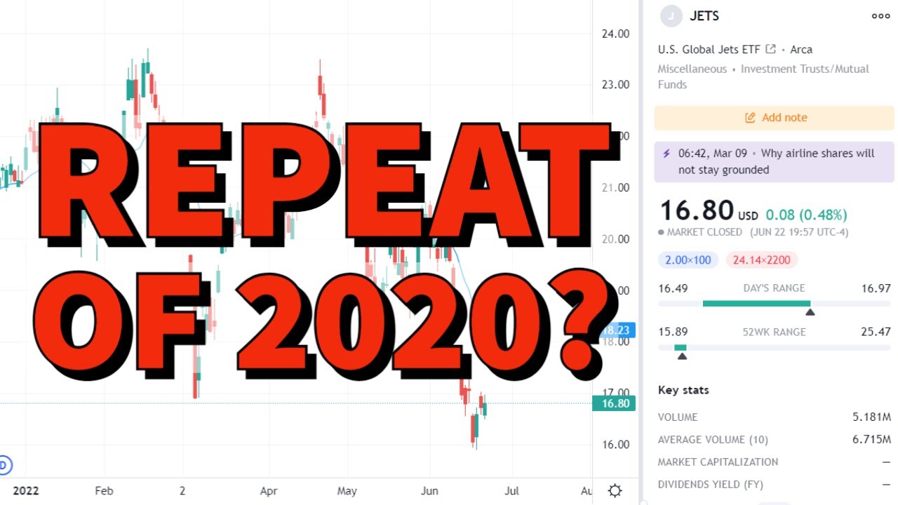 U.S. Global Jets ETF (JETS) Price Predictions Using Technical